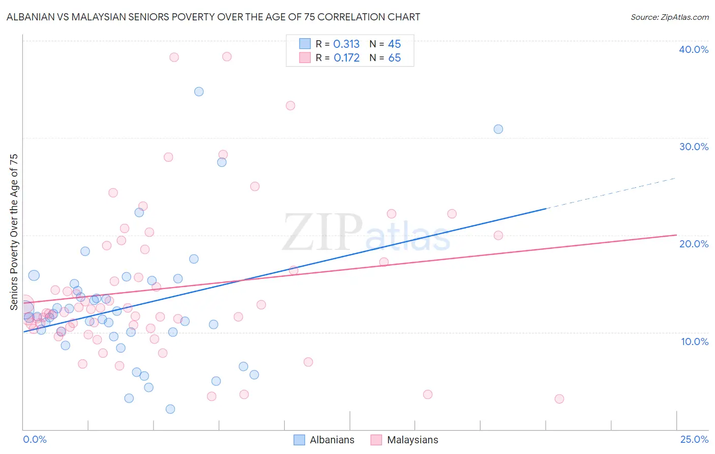 Albanian vs Malaysian Seniors Poverty Over the Age of 75