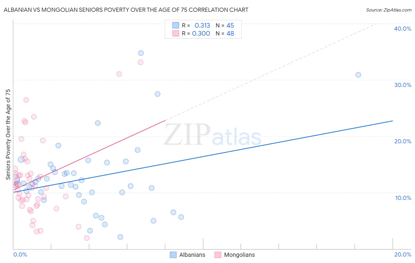 Albanian vs Mongolian Seniors Poverty Over the Age of 75