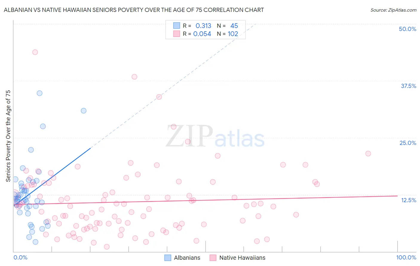 Albanian vs Native Hawaiian Seniors Poverty Over the Age of 75