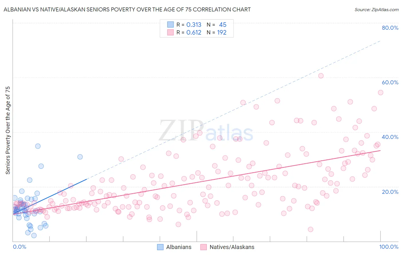Albanian vs Native/Alaskan Seniors Poverty Over the Age of 75