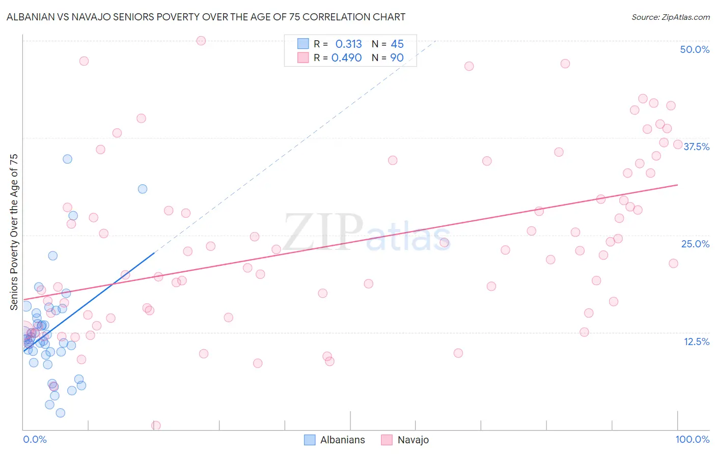 Albanian vs Navajo Seniors Poverty Over the Age of 75