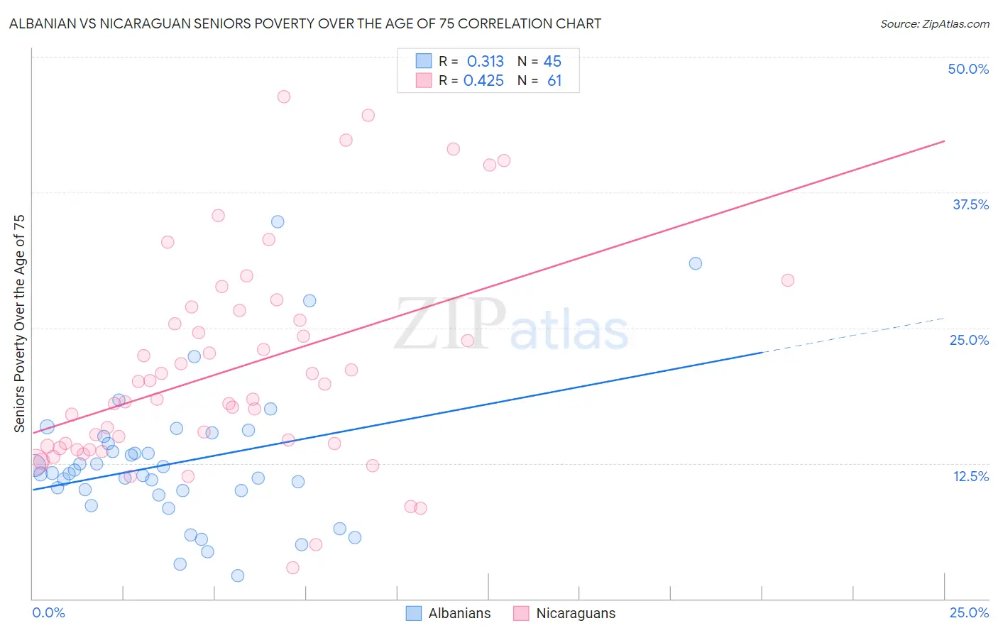 Albanian vs Nicaraguan Seniors Poverty Over the Age of 75