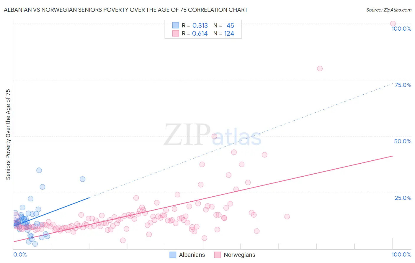 Albanian vs Norwegian Seniors Poverty Over the Age of 75