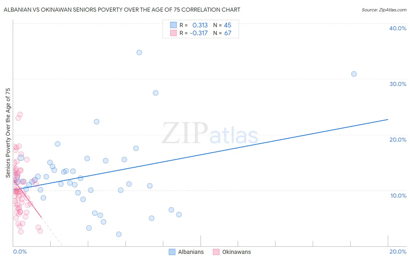 Albanian vs Okinawan Seniors Poverty Over the Age of 75