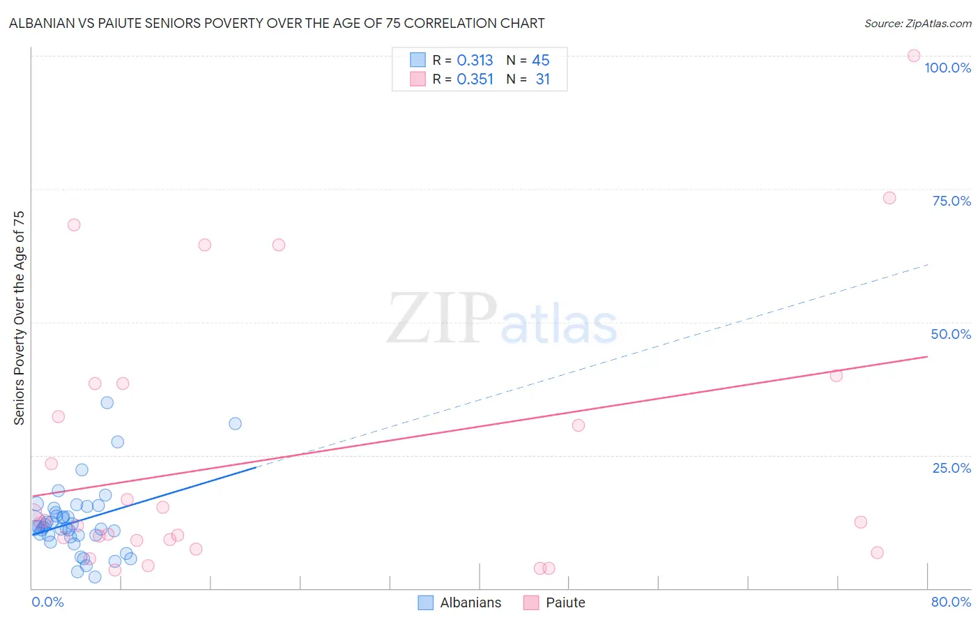 Albanian vs Paiute Seniors Poverty Over the Age of 75