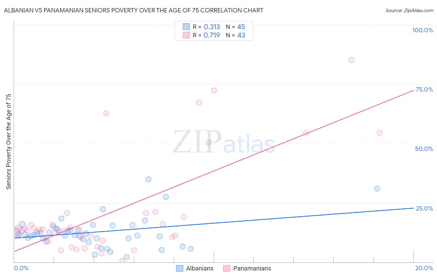 Albanian vs Panamanian Seniors Poverty Over the Age of 75