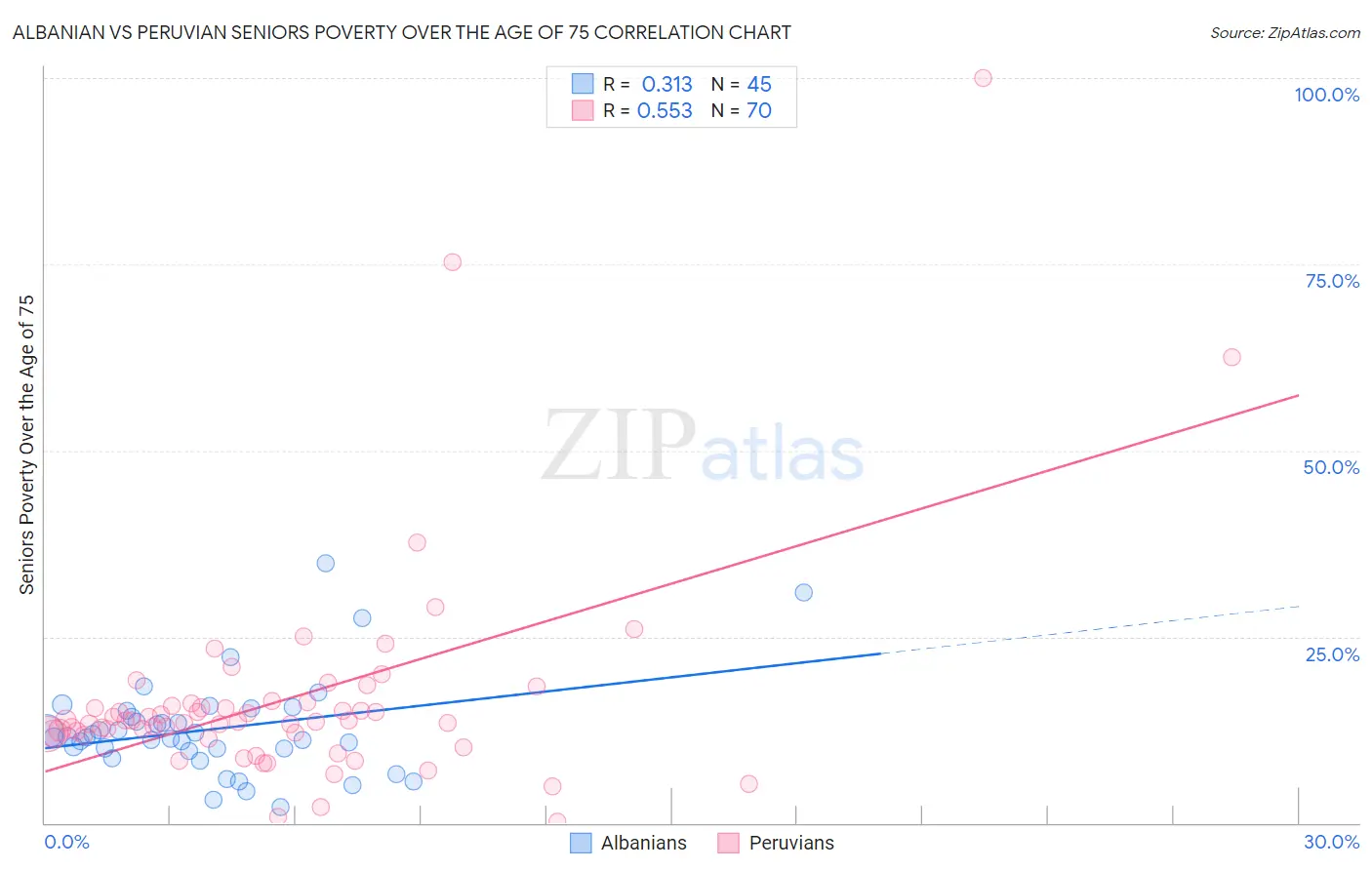 Albanian vs Peruvian Seniors Poverty Over the Age of 75