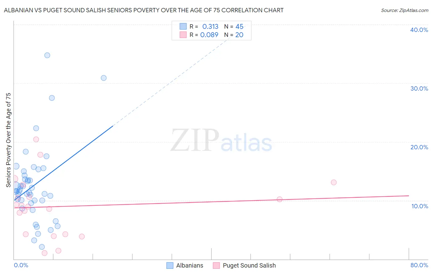 Albanian vs Puget Sound Salish Seniors Poverty Over the Age of 75
