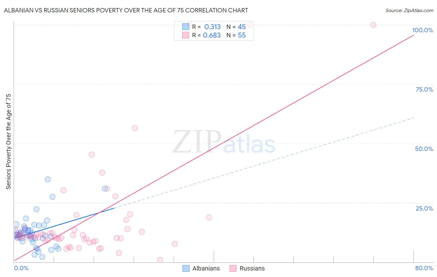 Albanian vs Russian Seniors Poverty Over the Age of 75