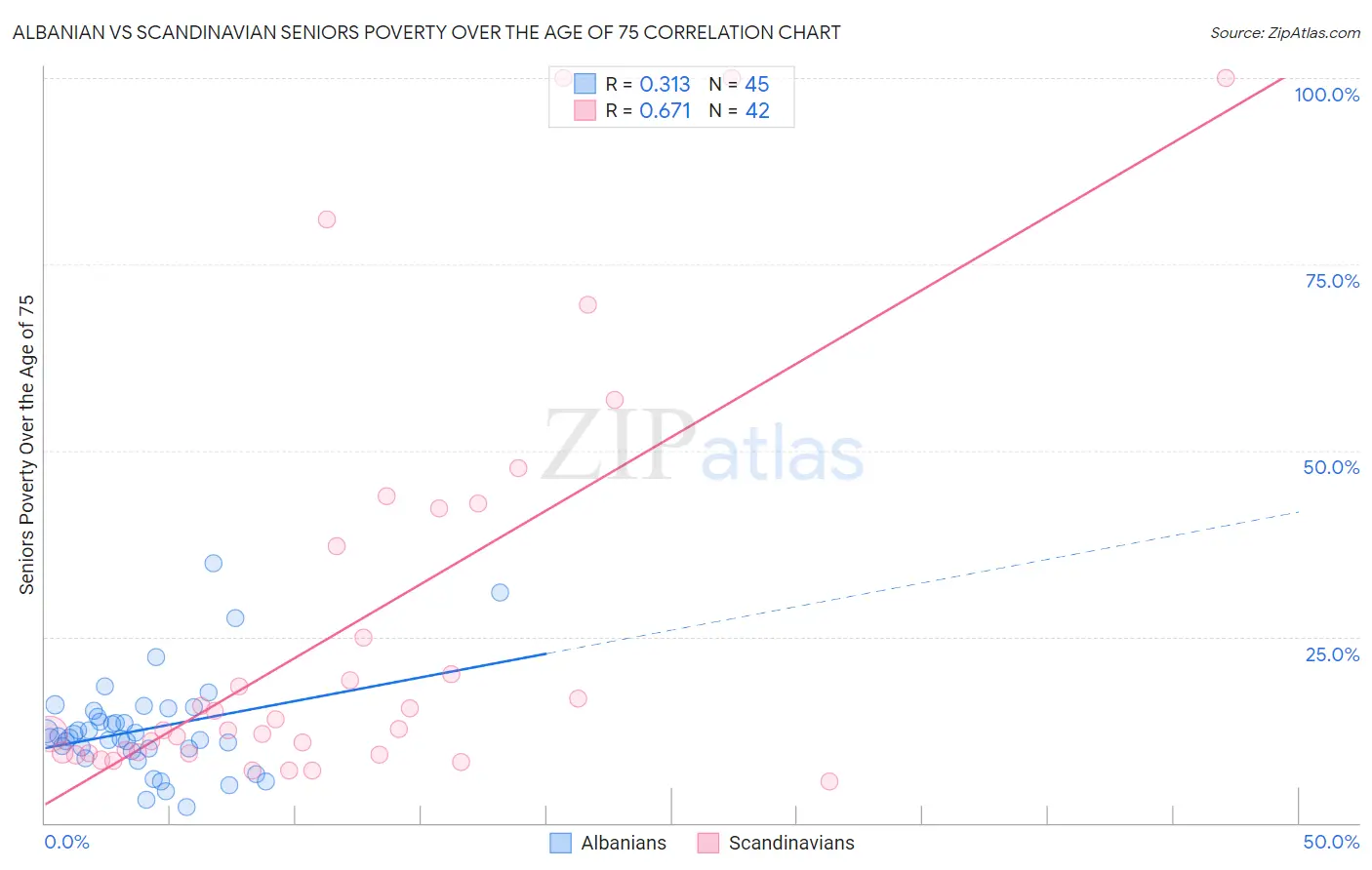 Albanian vs Scandinavian Seniors Poverty Over the Age of 75