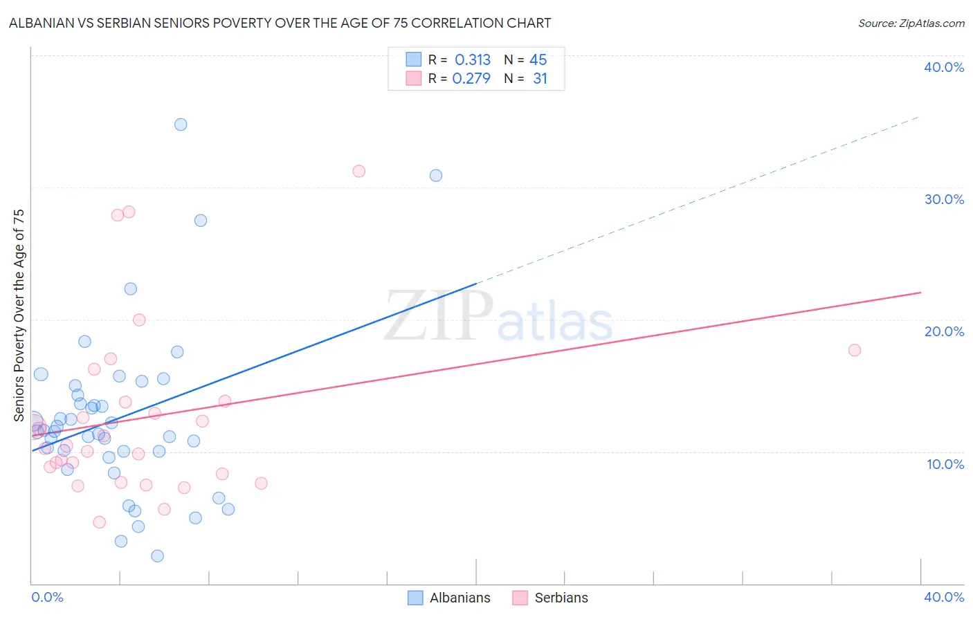 Albanian vs Serbian Seniors Poverty Over the Age of 75