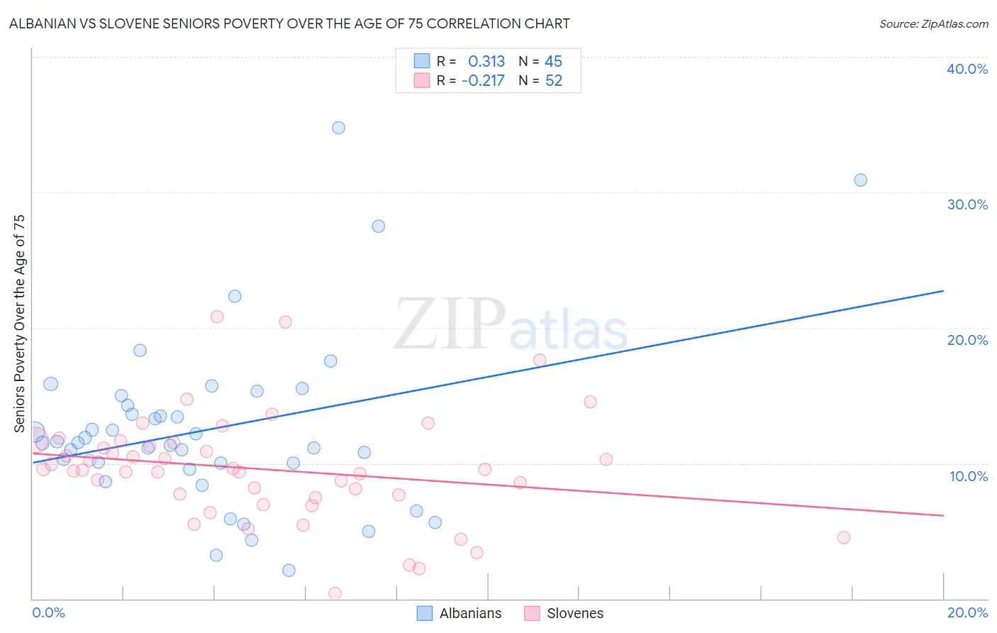 Albanian vs Slovene Seniors Poverty Over the Age of 75