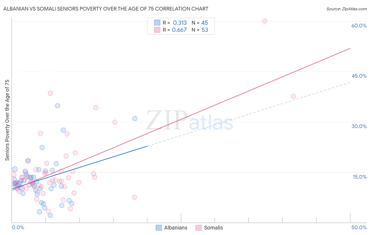 Albanian vs Somali Seniors Poverty Over the Age of 75