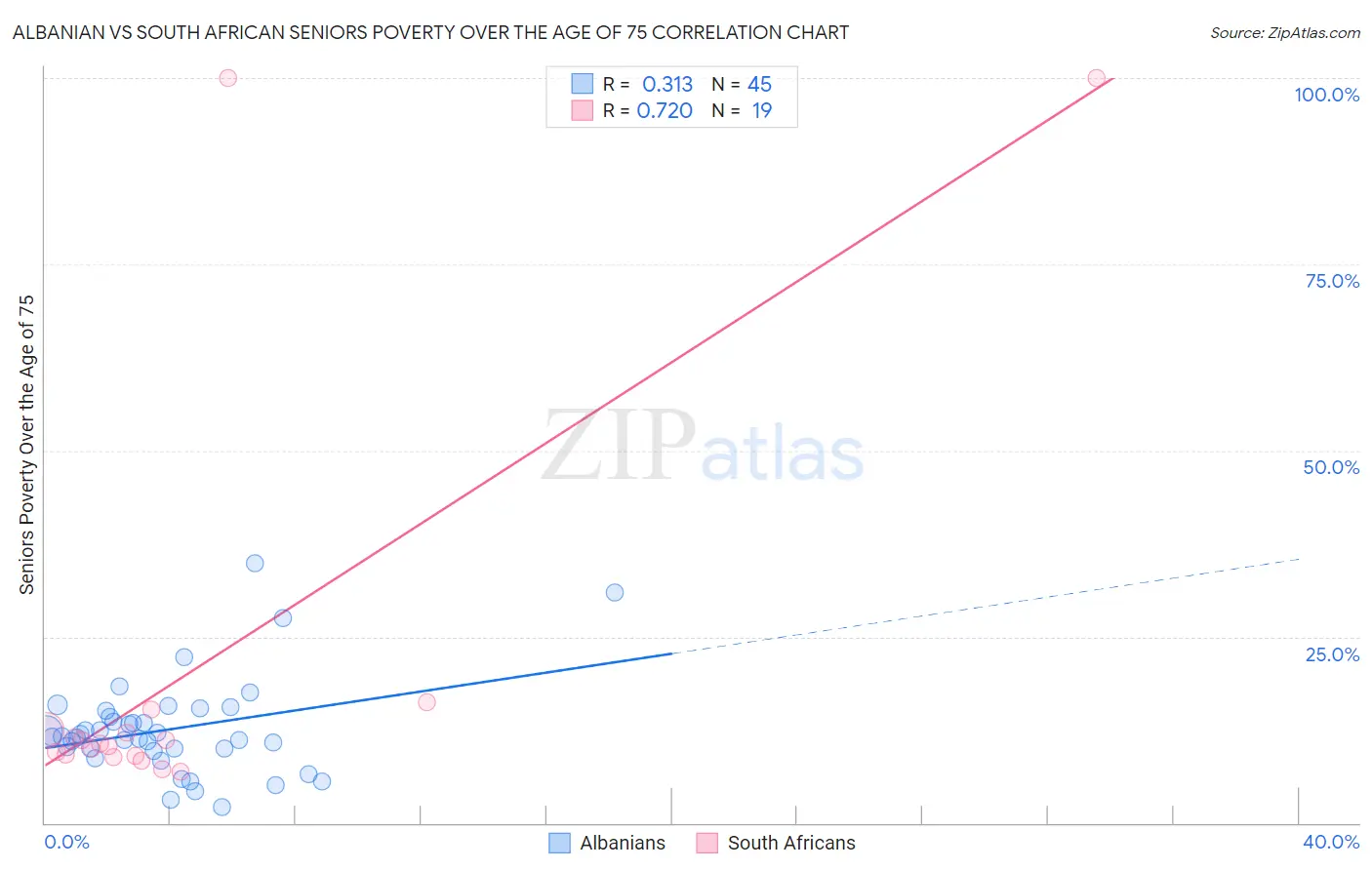 Albanian vs South African Seniors Poverty Over the Age of 75