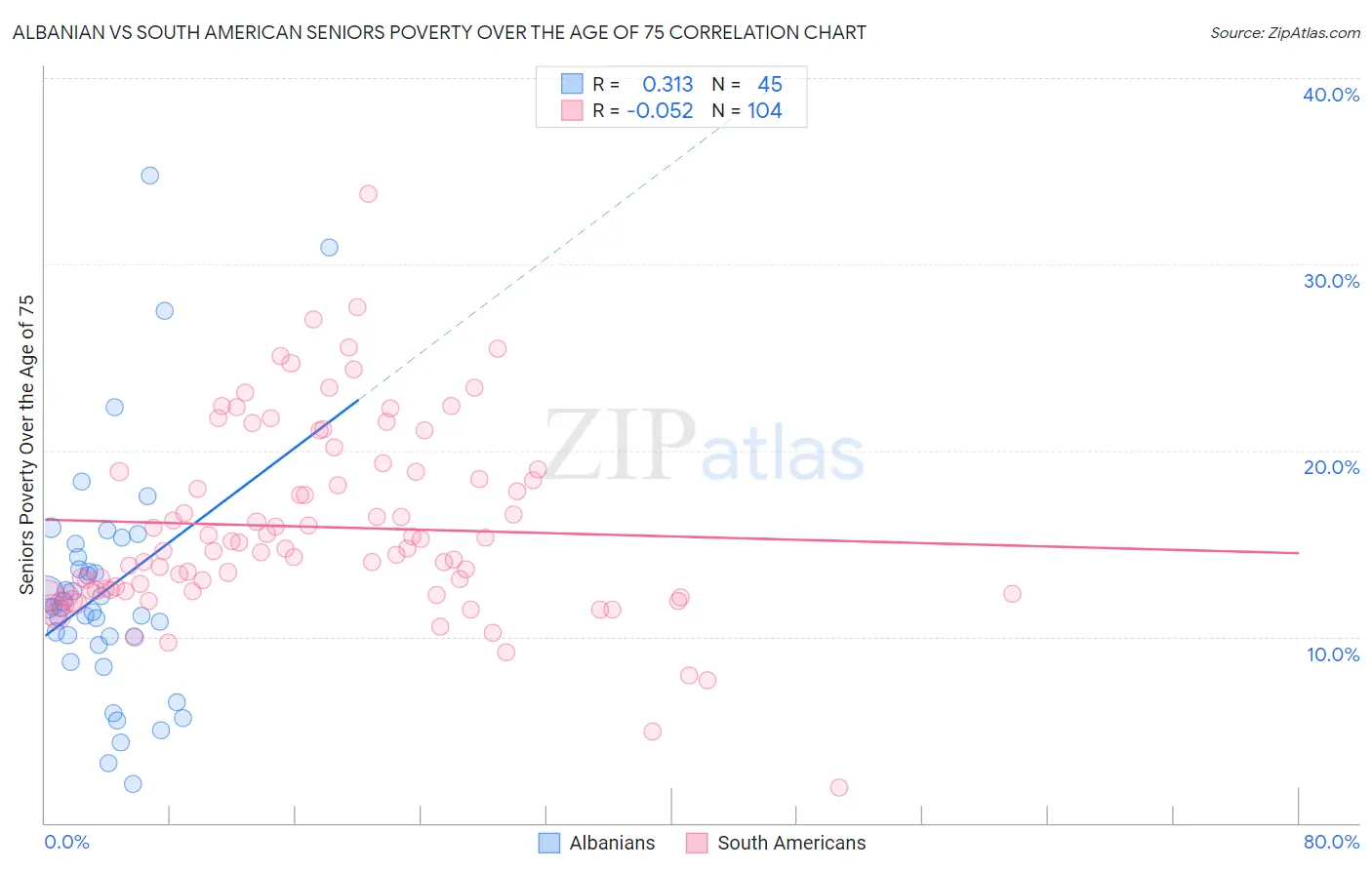 Albanian vs South American Seniors Poverty Over the Age of 75