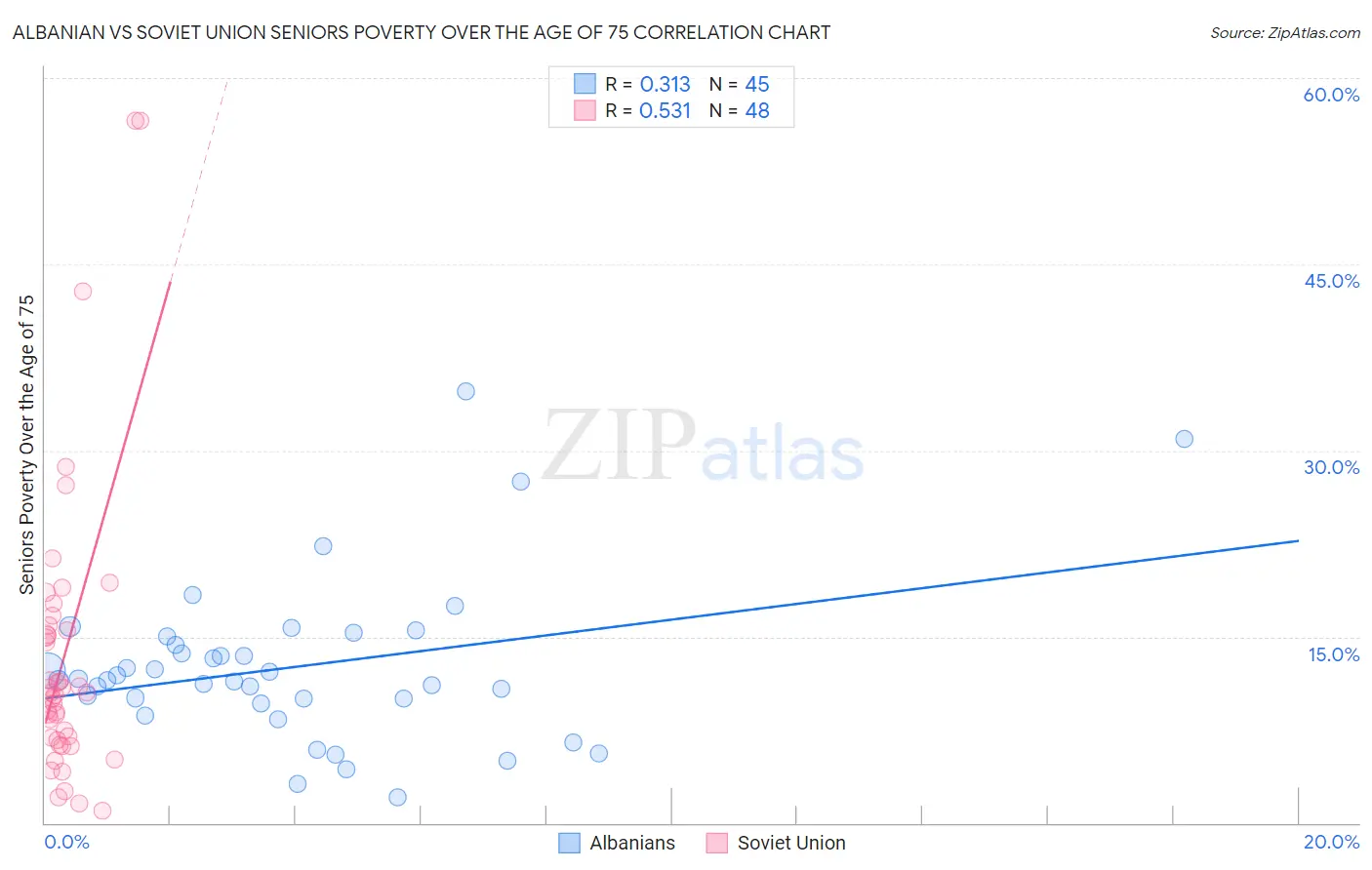 Albanian vs Soviet Union Seniors Poverty Over the Age of 75