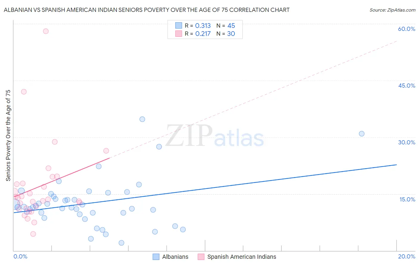 Albanian vs Spanish American Indian Seniors Poverty Over the Age of 75