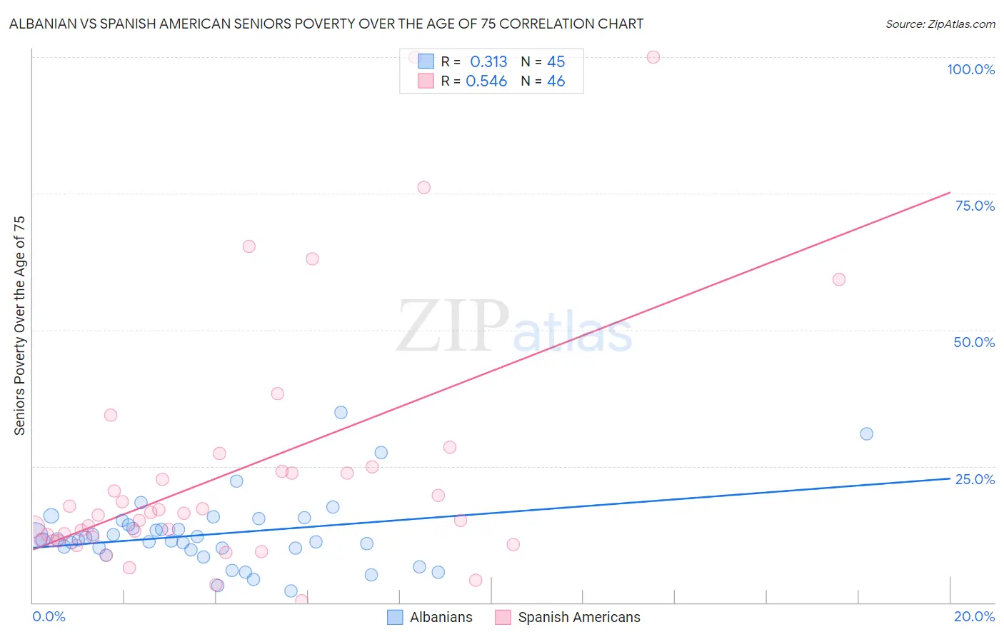 Albanian vs Spanish American Seniors Poverty Over the Age of 75