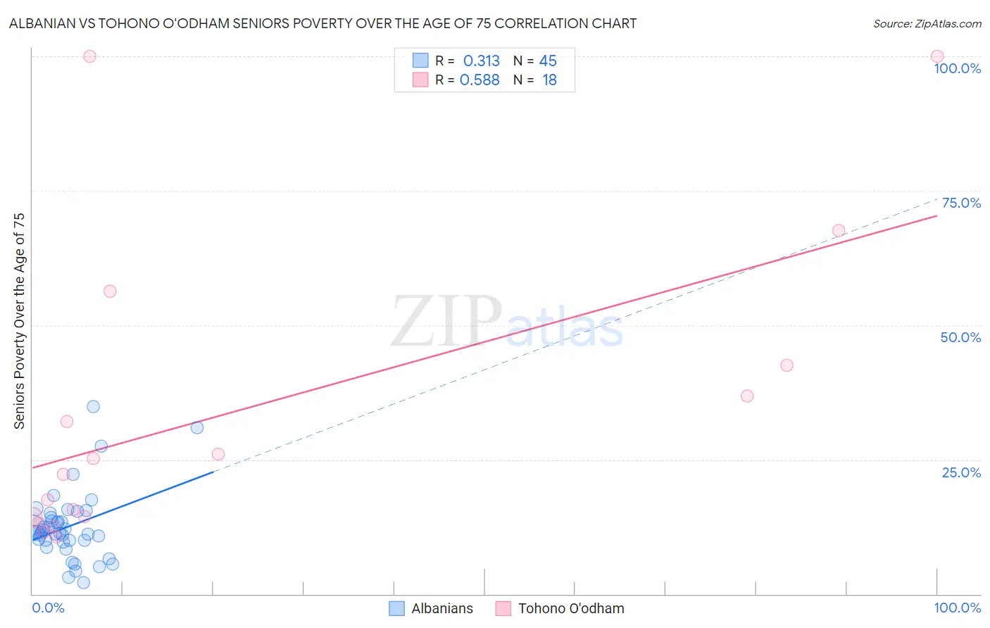 Albanian vs Tohono O'odham Seniors Poverty Over the Age of 75