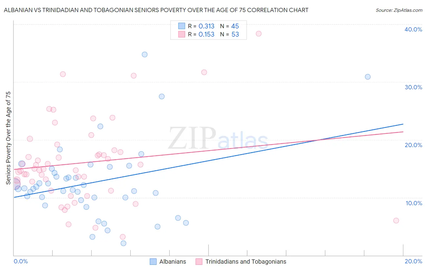Albanian vs Trinidadian and Tobagonian Seniors Poverty Over the Age of 75