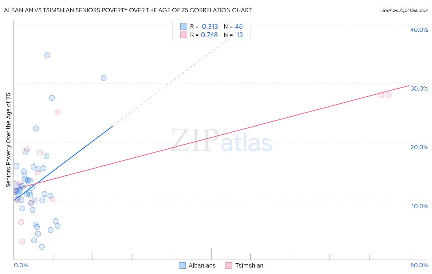 Albanian vs Tsimshian Seniors Poverty Over the Age of 75