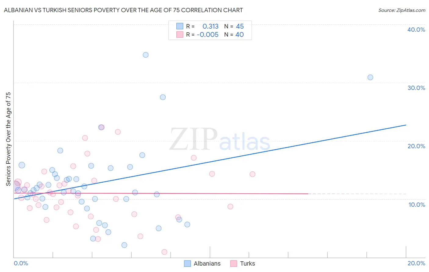 Albanian vs Turkish Seniors Poverty Over the Age of 75