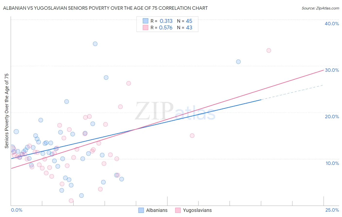 Albanian vs Yugoslavian Seniors Poverty Over the Age of 75