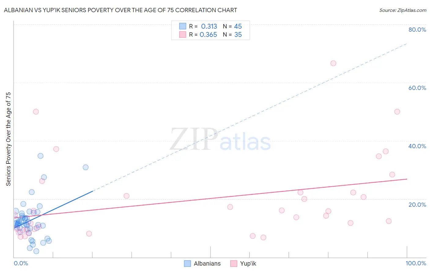Albanian vs Yup'ik Seniors Poverty Over the Age of 75