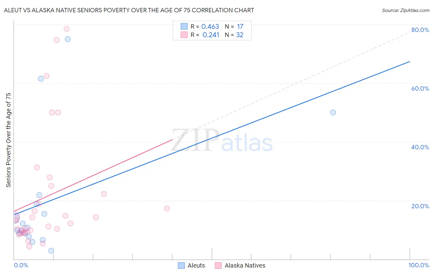 Aleut vs Alaska Native Seniors Poverty Over the Age of 75