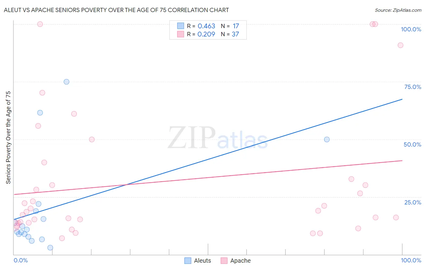 Aleut vs Apache Seniors Poverty Over the Age of 75