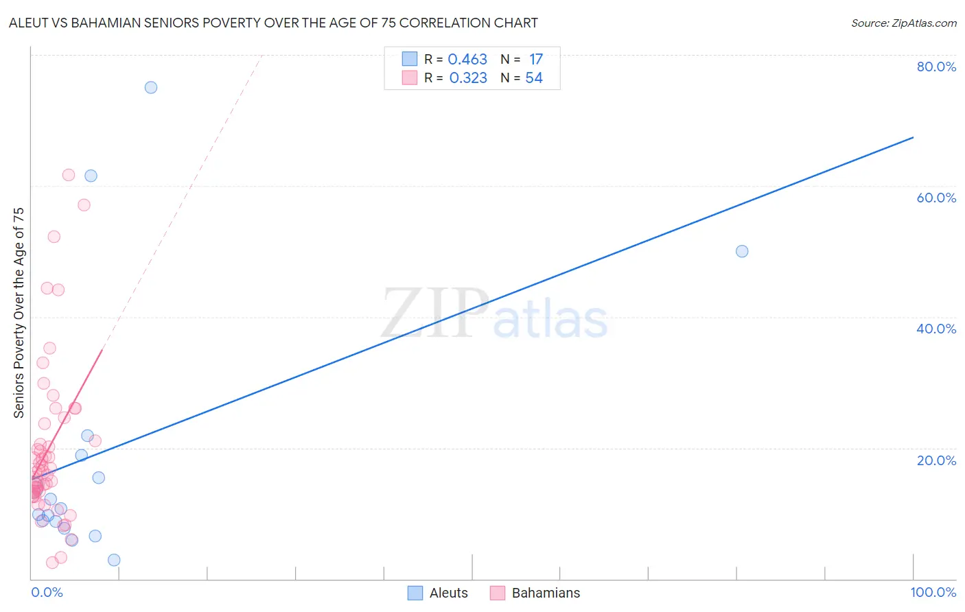 Aleut vs Bahamian Seniors Poverty Over the Age of 75