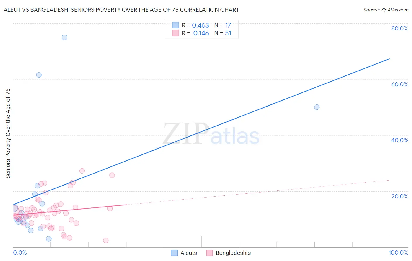 Aleut vs Bangladeshi Seniors Poverty Over the Age of 75