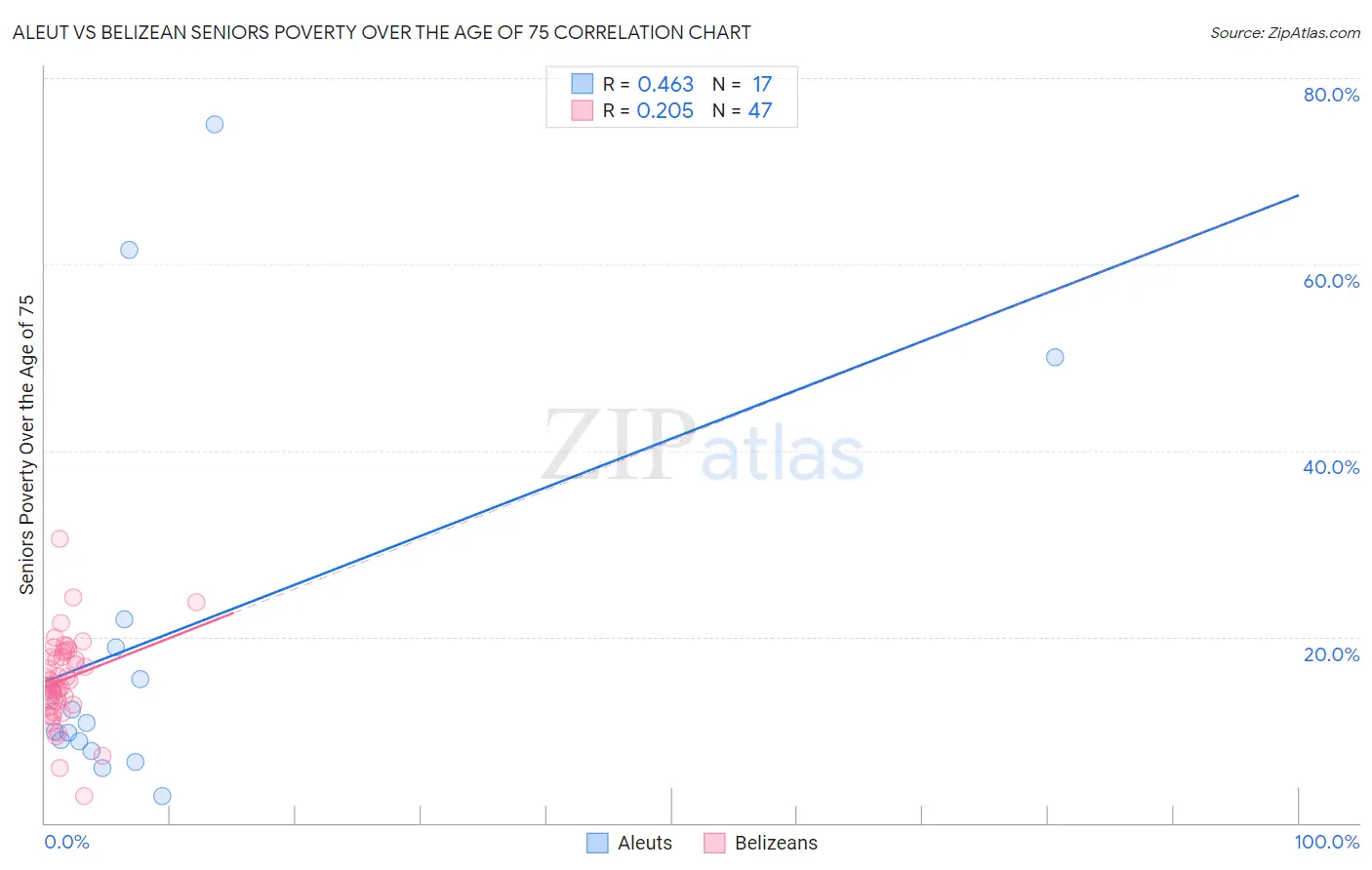 Aleut vs Belizean Seniors Poverty Over the Age of 75