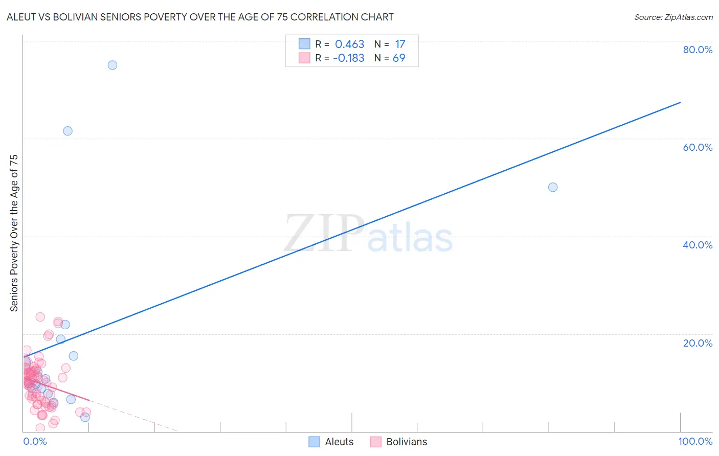 Aleut vs Bolivian Seniors Poverty Over the Age of 75