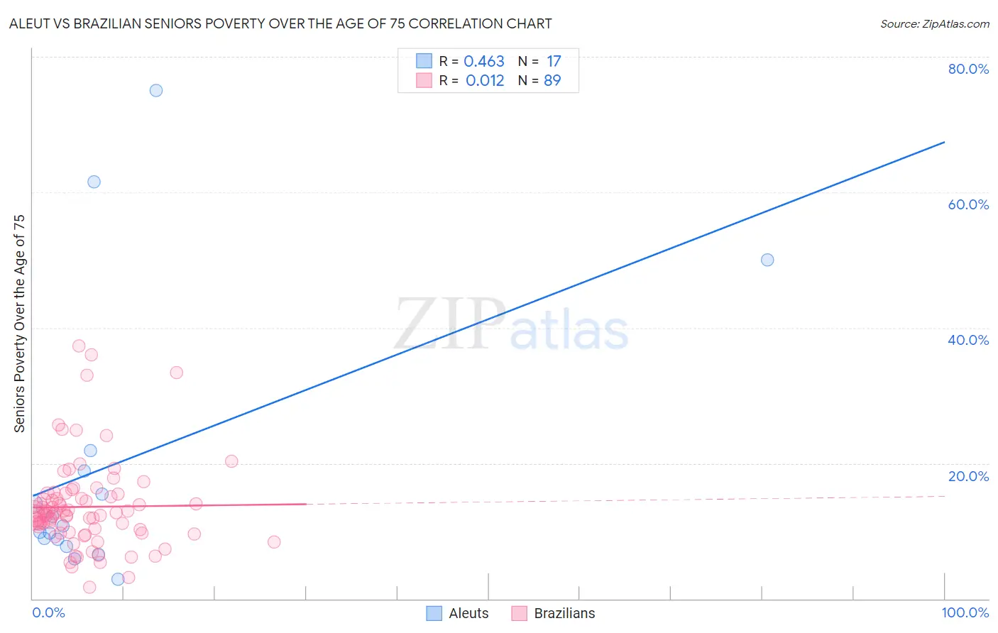 Aleut vs Brazilian Seniors Poverty Over the Age of 75