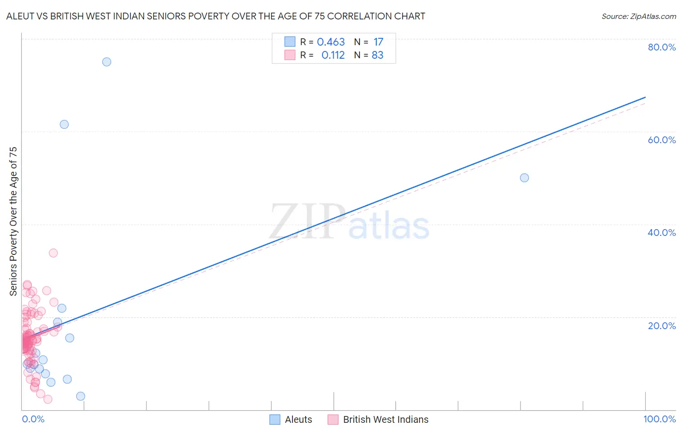 Aleut vs British West Indian Seniors Poverty Over the Age of 75