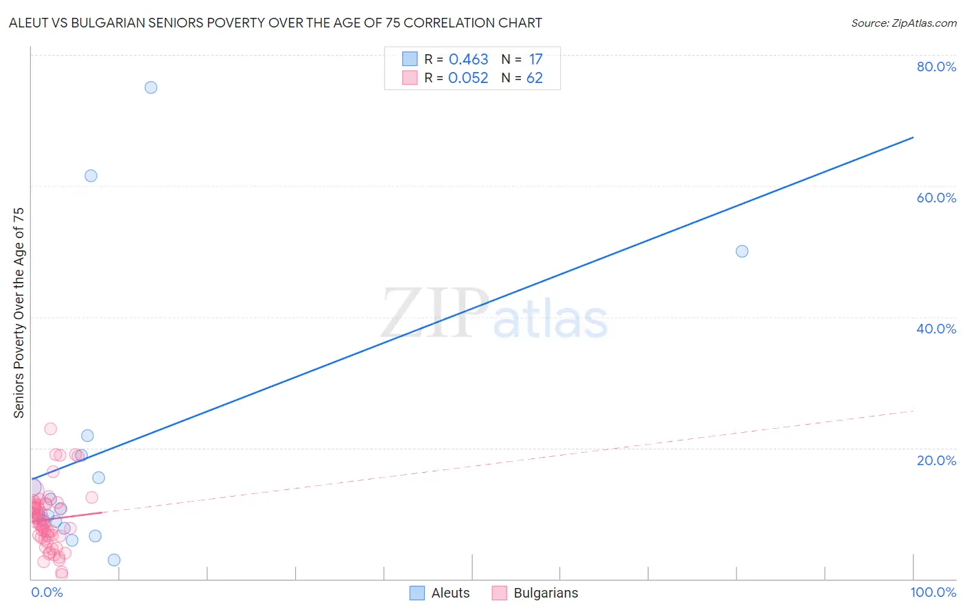 Aleut vs Bulgarian Seniors Poverty Over the Age of 75