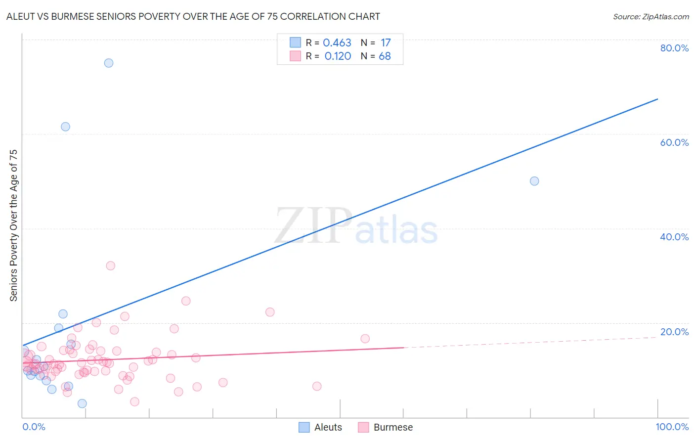 Aleut vs Burmese Seniors Poverty Over the Age of 75