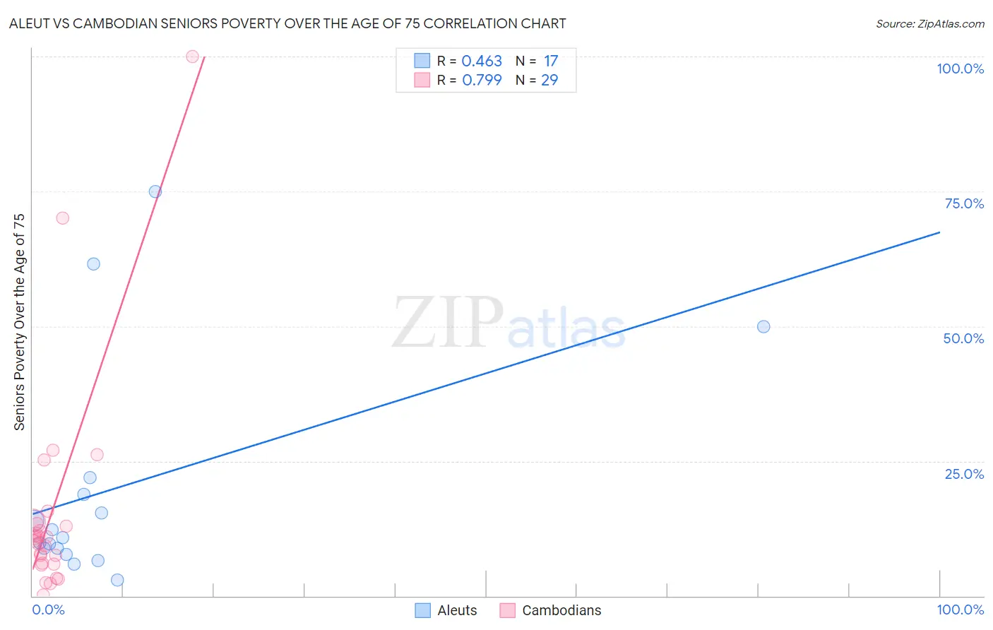 Aleut vs Cambodian Seniors Poverty Over the Age of 75