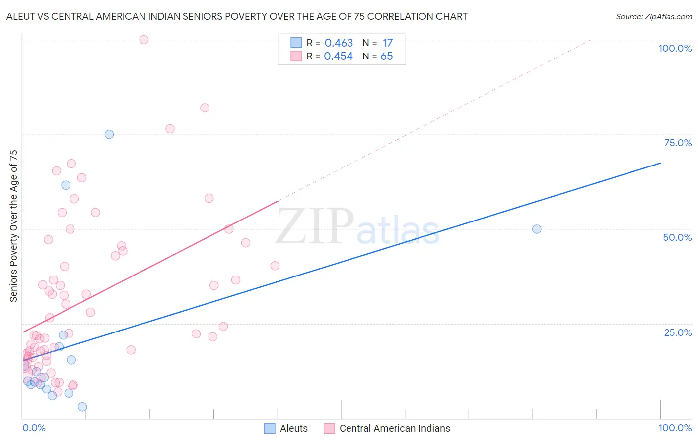 Aleut vs Central American Indian Seniors Poverty Over the Age of 75