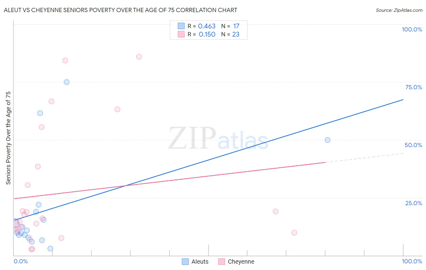 Aleut vs Cheyenne Seniors Poverty Over the Age of 75