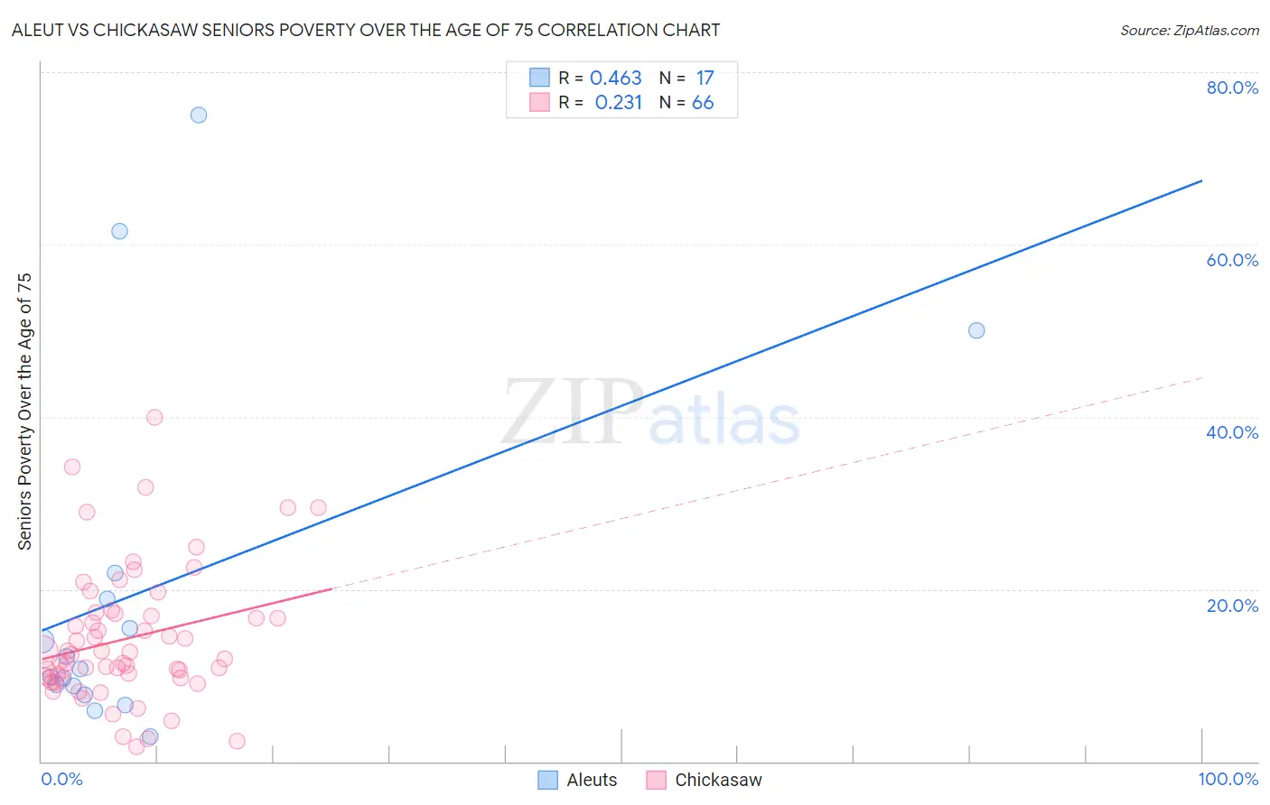 Aleut vs Chickasaw Seniors Poverty Over the Age of 75