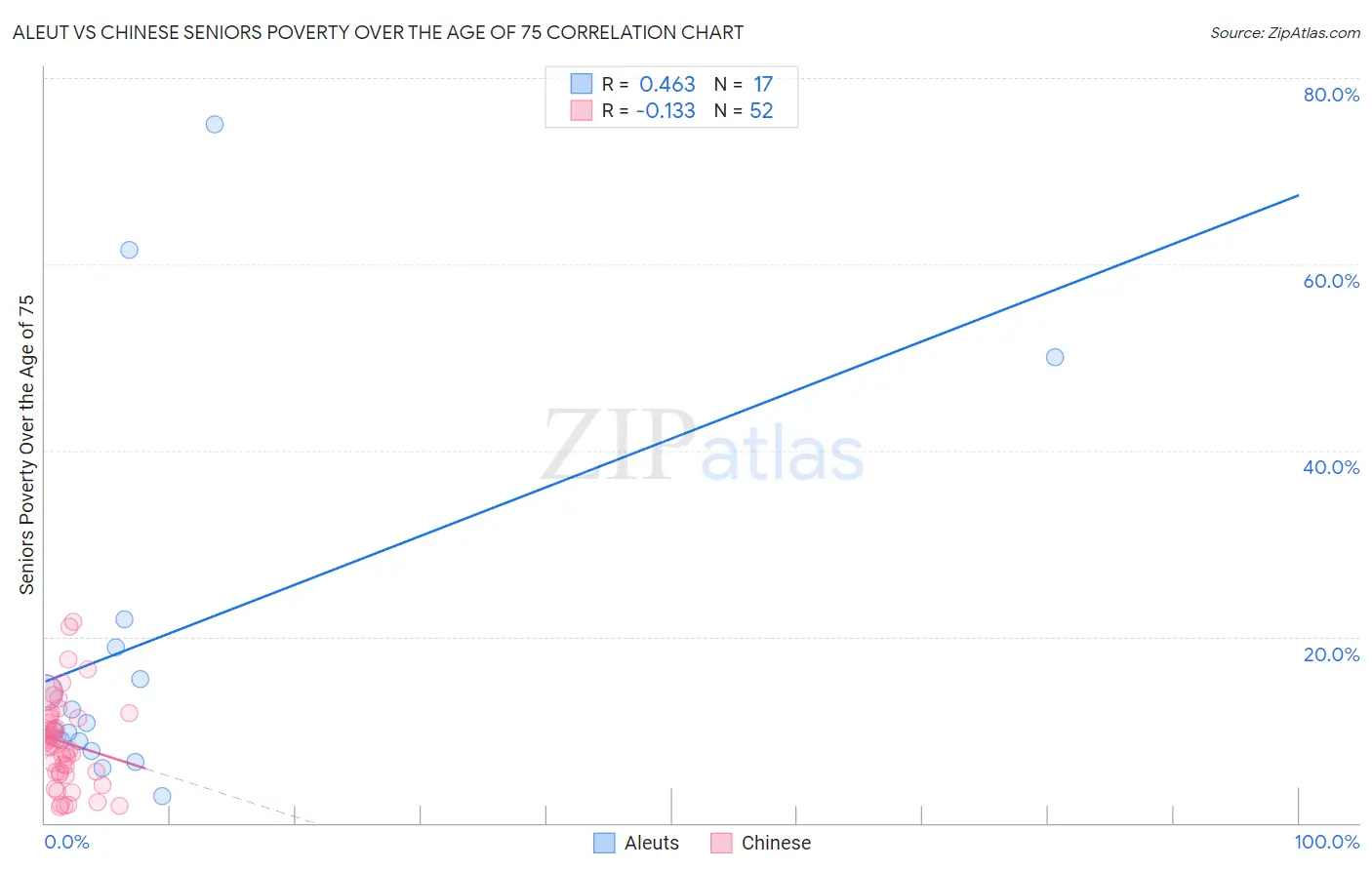 Aleut vs Chinese Seniors Poverty Over the Age of 75