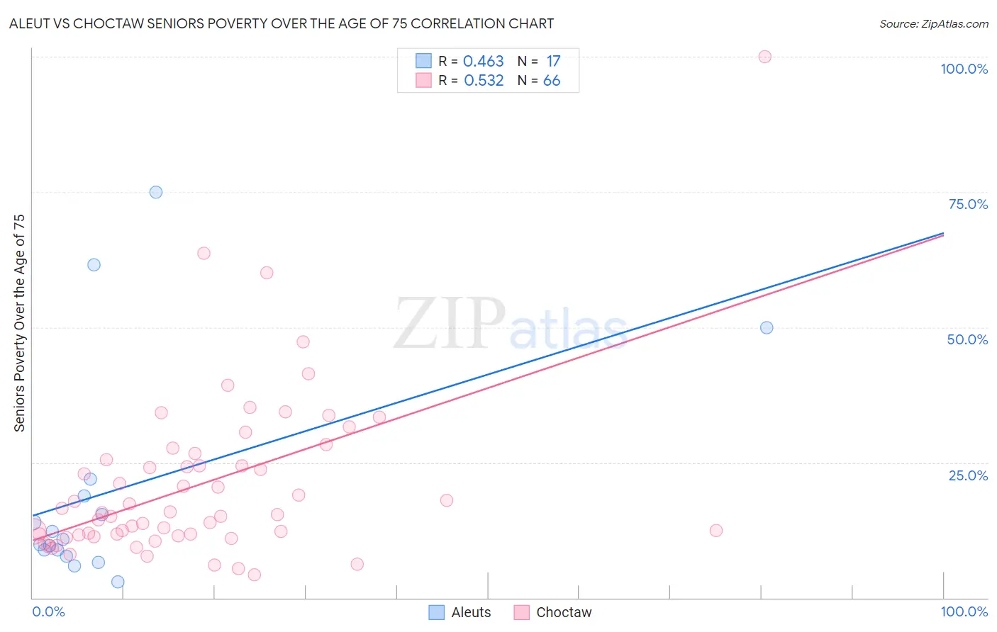 Aleut vs Choctaw Seniors Poverty Over the Age of 75