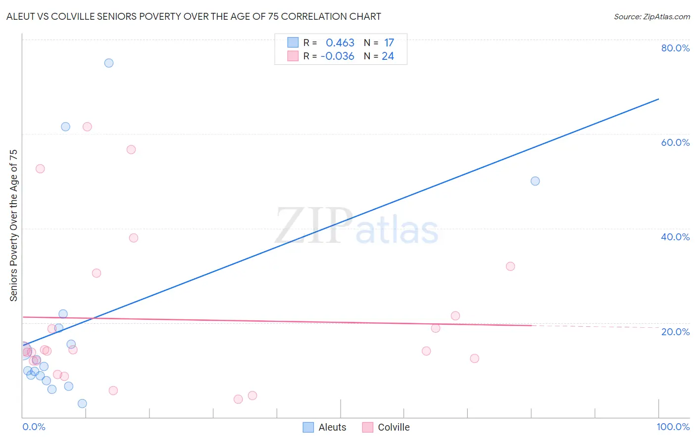 Aleut vs Colville Seniors Poverty Over the Age of 75