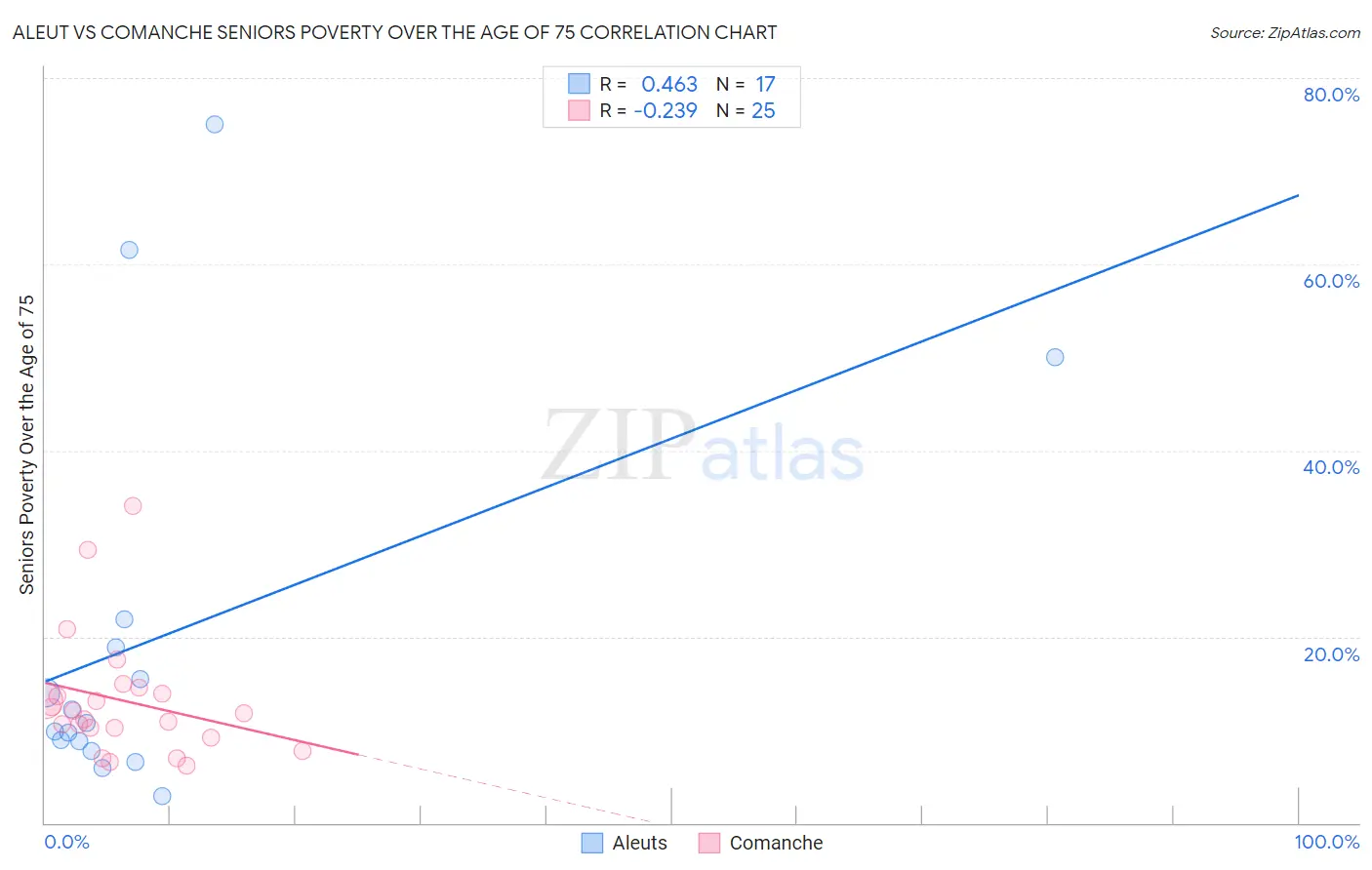 Aleut vs Comanche Seniors Poverty Over the Age of 75