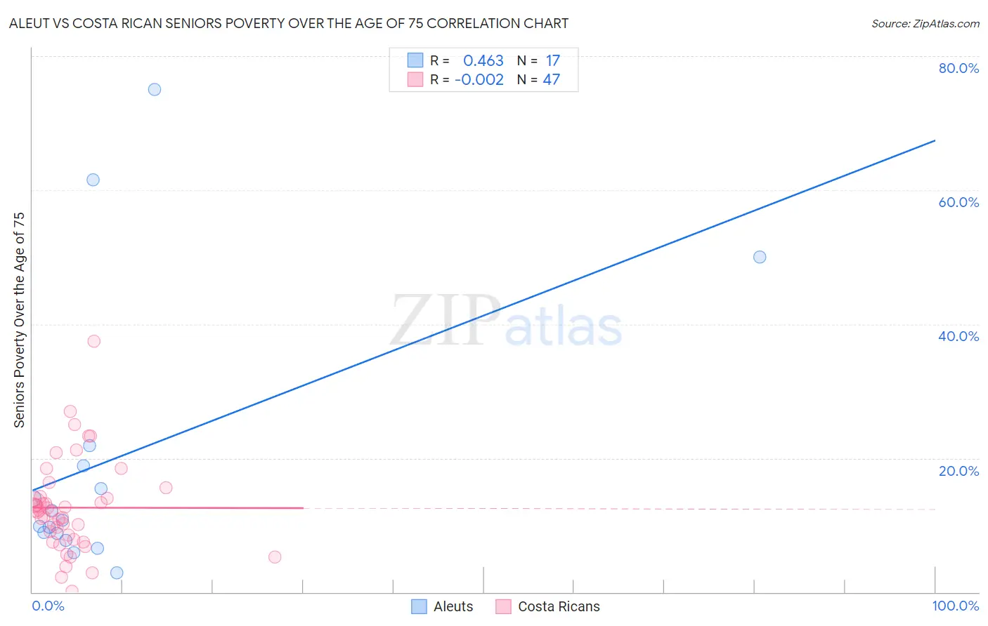Aleut vs Costa Rican Seniors Poverty Over the Age of 75