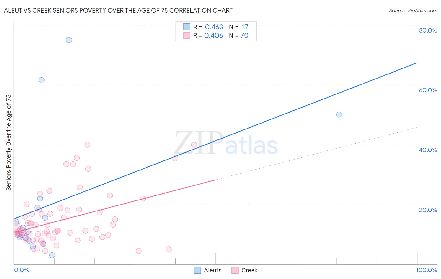 Aleut vs Creek Seniors Poverty Over the Age of 75