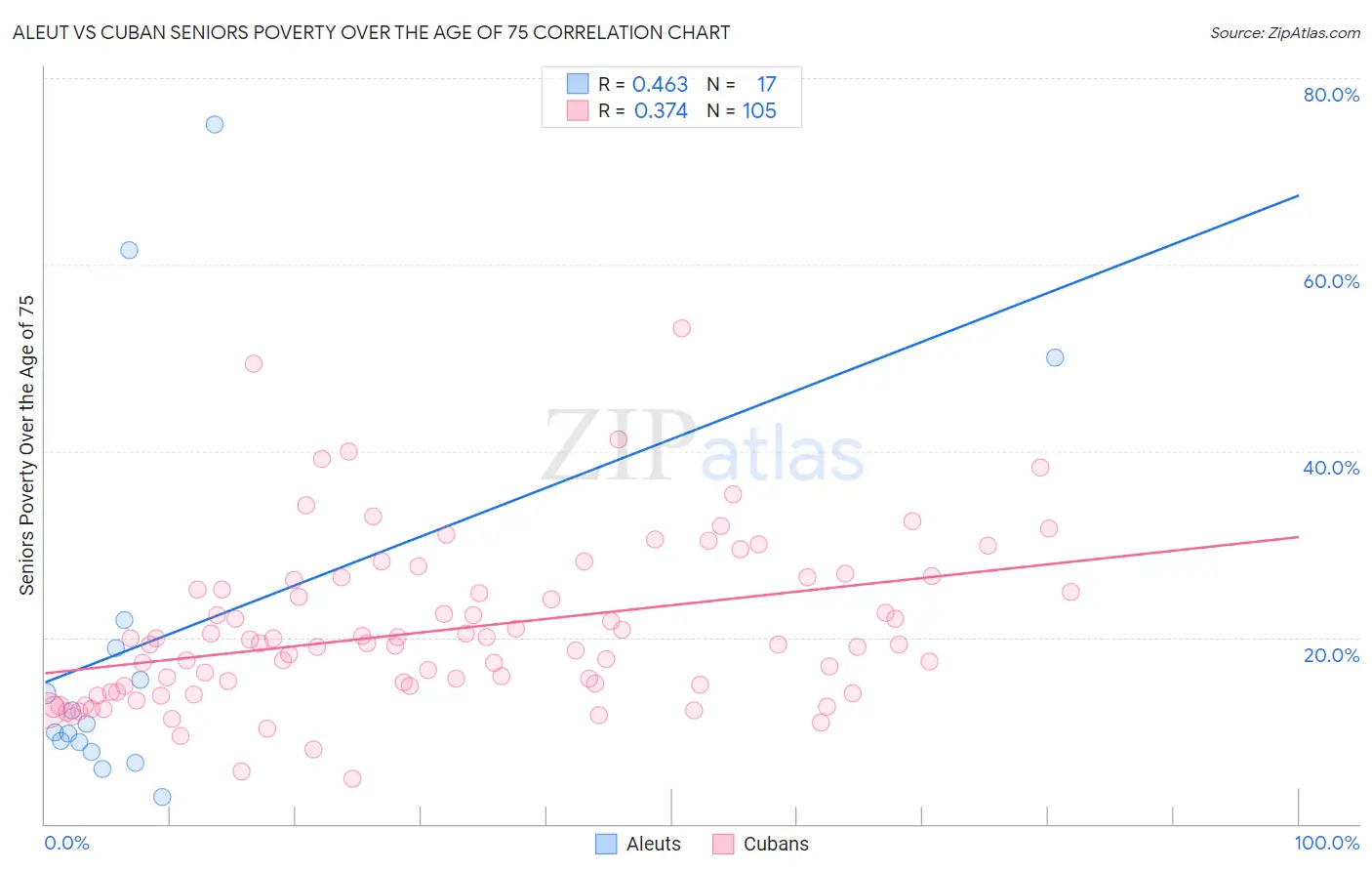 Aleut vs Cuban Seniors Poverty Over the Age of 75