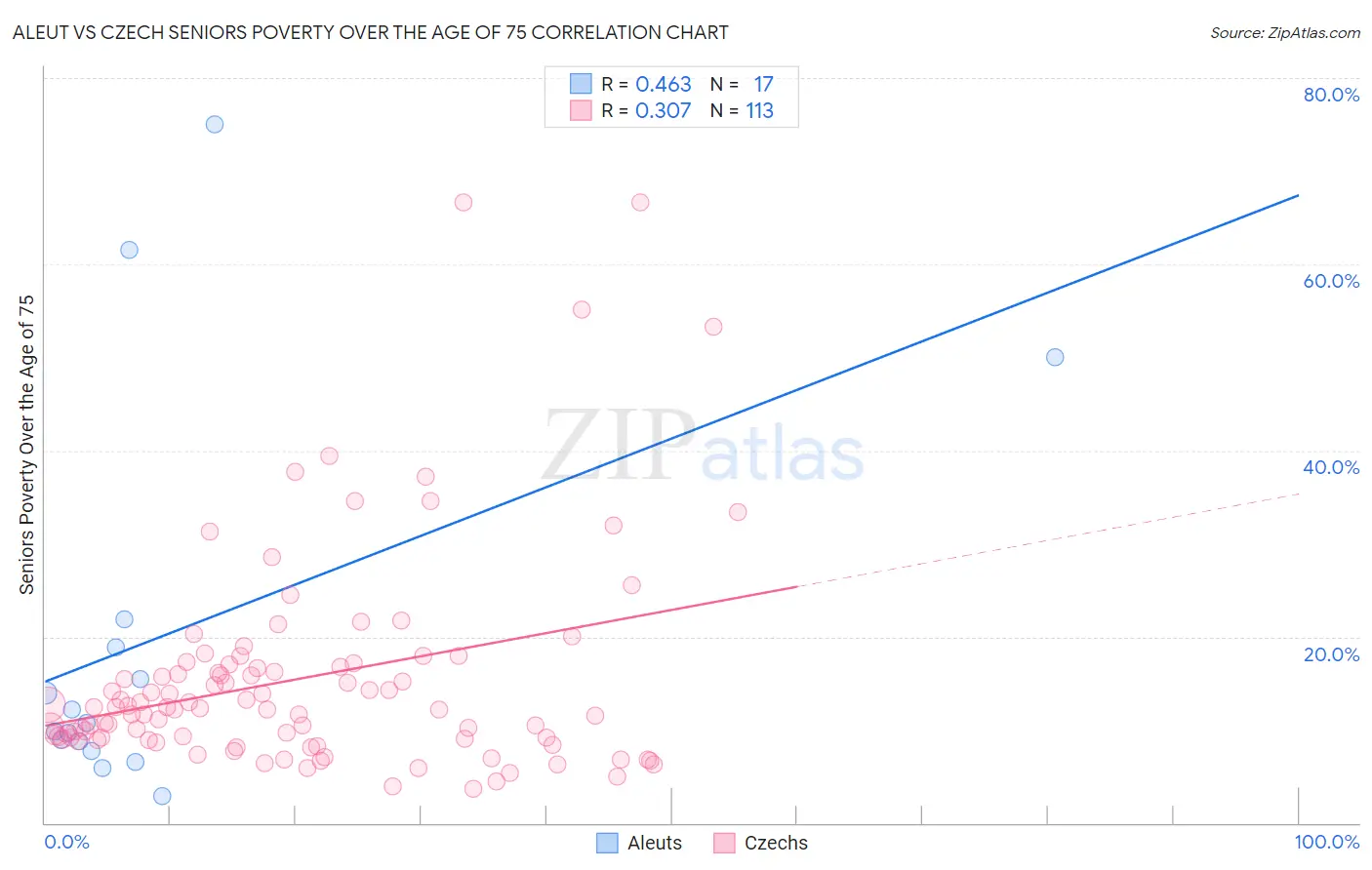Aleut vs Czech Seniors Poverty Over the Age of 75